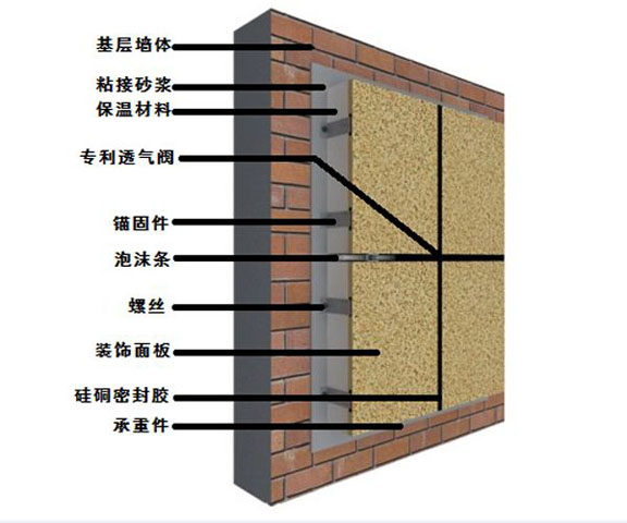 保温装饰一体板原理